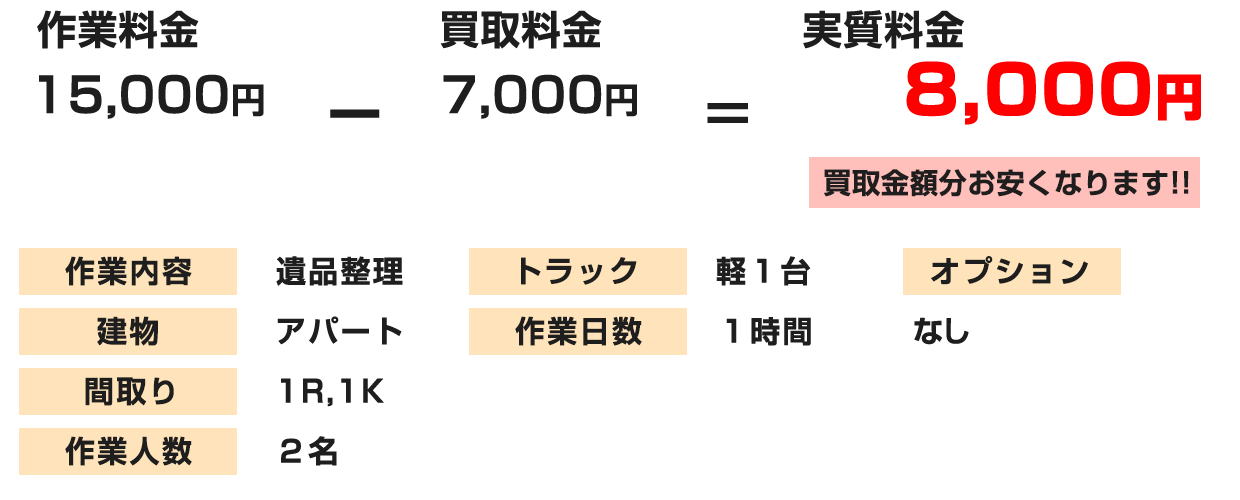 作業料金 15,000円 買取料金 0円 実質料金 15,000円  作業内容：遺品整理 建物種別：マンション 間取り：ワンルーム 作業スタッフ：２名 トラック：軽トラック１台　 作業時間：１時間